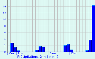 Graphique des précipitations prvues pour Plogastel-Saint-Germain