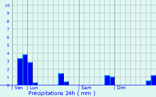 Graphique des précipitations prvues pour Plounour-Mnez