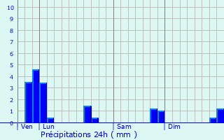 Graphique des précipitations prvues pour Saint-Sauveur
