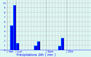 Graphique des précipitations prvues pour Gouesnou