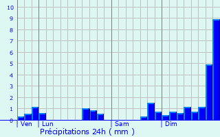 Graphique des précipitations prvues pour L