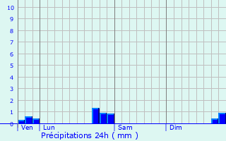 Graphique des précipitations prvues pour Bavilliers