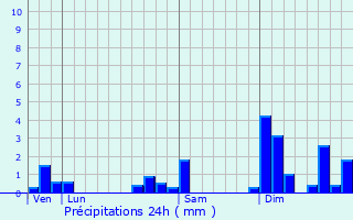 Graphique des précipitations prvues pour Bgles