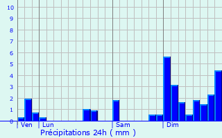 Graphique des précipitations prvues pour Saint-Cme
