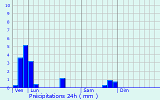 Graphique des précipitations prvues pour Saint-Servais
