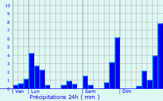 Graphique des précipitations prvues pour Juillan