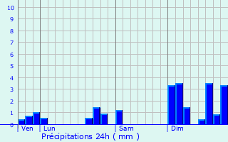 Graphique des précipitations prvues pour Cubzac-les-Ponts
