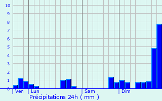 Graphique des précipitations prvues pour Machecoul