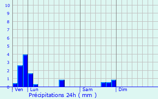 Graphique des précipitations prvues pour Plouvien