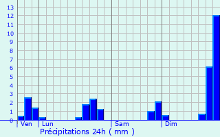 Graphique des précipitations prvues pour Lanvngen