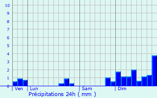 Graphique des précipitations prvues pour Cox