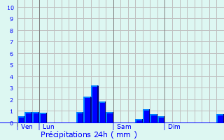 Graphique des précipitations prvues pour Chevannay