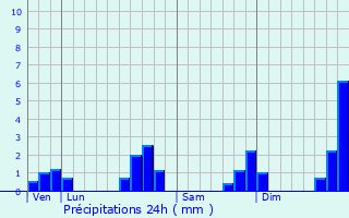 Graphique des précipitations prvues pour Loyat
