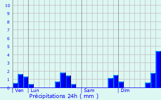Graphique des précipitations prvues pour Kergrist
