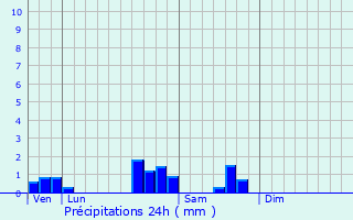 Graphique des précipitations prvues pour Ruffey-ls-chirey