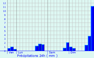 Graphique des précipitations prvues pour Molan-sur-Mer