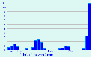 Graphique des précipitations prvues pour Redon