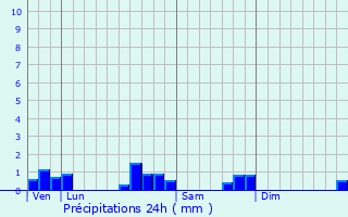 Graphique des précipitations prvues pour Aubaine