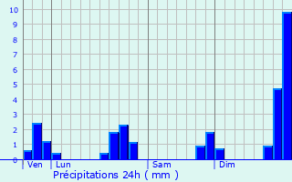 Graphique des précipitations prvues pour Bern