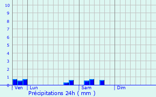 Graphique des précipitations prvues pour Mligny-le-Grand