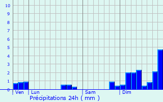 Graphique des précipitations prvues pour Les Clouzeaux