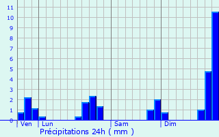 Graphique des précipitations prvues pour Guilligomarc