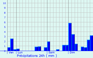 Graphique des précipitations prvues pour Lucmau