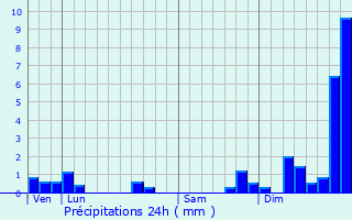 Graphique des précipitations prvues pour La Jaudonnire