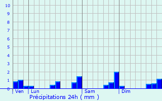 Graphique des précipitations prvues pour Cormontreuil