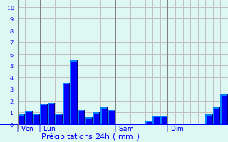 Graphique des précipitations prvues pour Vouziers