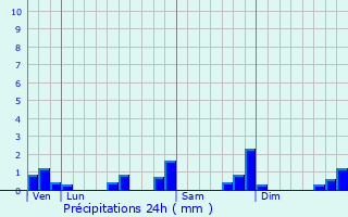 Graphique des précipitations prvues pour Tinqueux