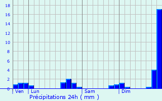Graphique des précipitations prvues pour Pontchteau
