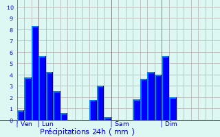 Graphique des précipitations prvues pour Marchin
