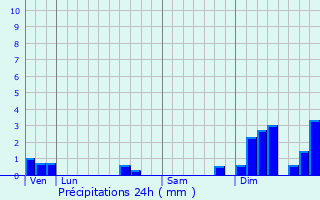 Graphique des précipitations prvues pour Saint-Avaugourd-des-Landes