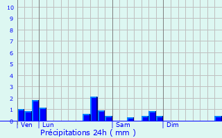 Graphique des précipitations prvues pour Le Val-d