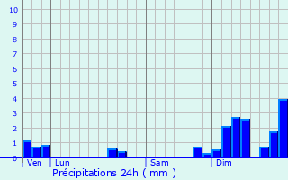 Graphique des précipitations prvues pour La Boissire-des-Landes