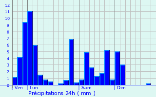 Graphique des précipitations prvues pour Theux