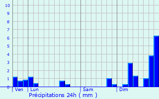 Graphique des précipitations prvues pour Thir