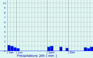 Graphique des précipitations prvues pour Waly