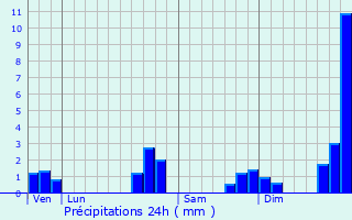 Graphique des précipitations prvues pour Pluneret