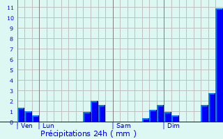Graphique des précipitations prvues pour Erdeven