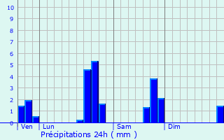 Graphique des précipitations prvues pour Auray