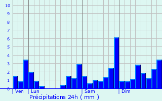 Graphique des précipitations prvues pour Maulon-Licharre