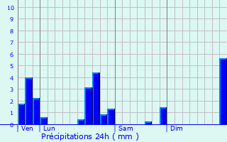 Graphique des précipitations prvues pour Arradon