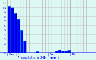 Graphique des précipitations prvues pour Freybouse