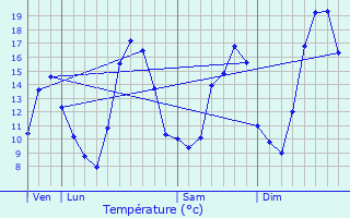 Graphique des tempratures prvues pour Vaudeville-le-Haut