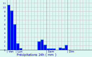 Graphique des précipitations prvues pour Duttlenheim