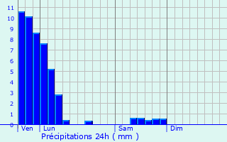 Graphique des précipitations prvues pour Altrippe