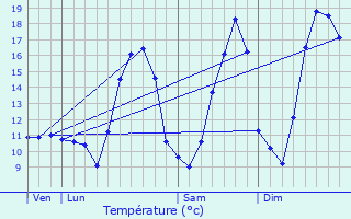 Graphique des tempratures prvues pour Beux