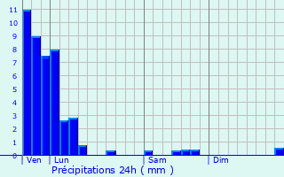 Graphique des précipitations prvues pour Siersthal